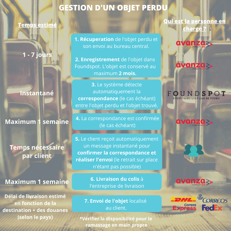 Gestión de un objeto perdido